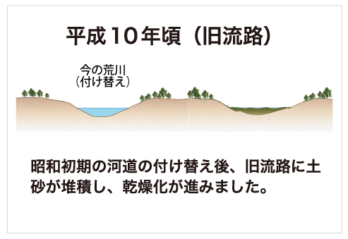平成10年ごろの荒川